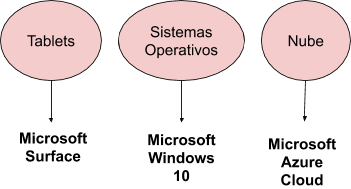 Figura 4. Principales productos Microsoft en la actualidad.